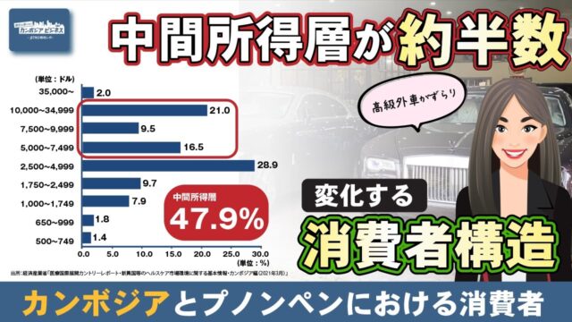 カンボジアとプノンペンの消費者